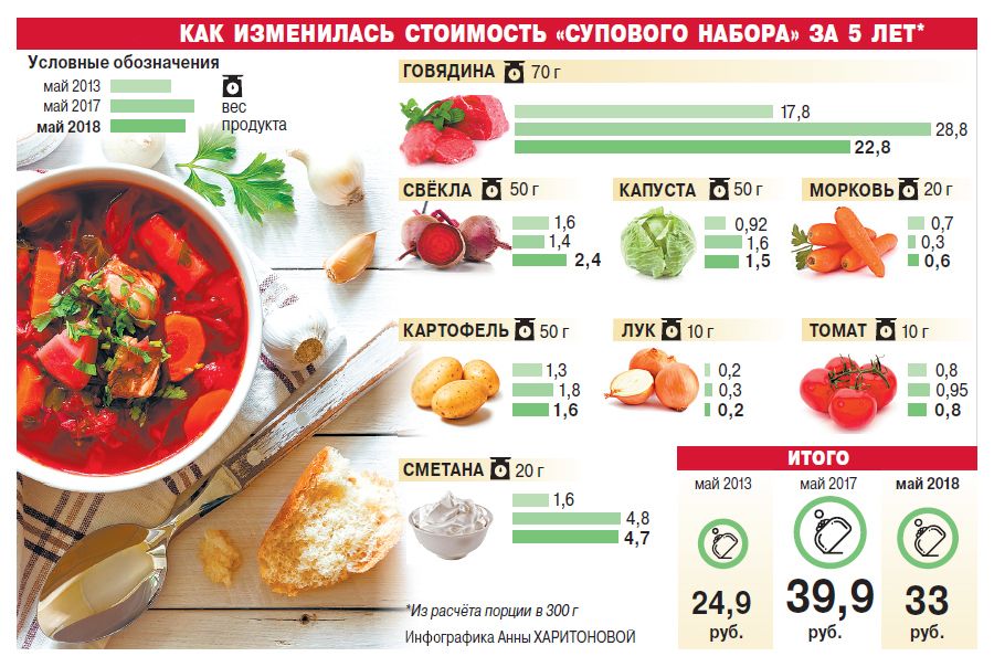 суповой набор-5 лет.jpg